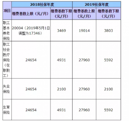 社保最新调整消息（社保缴费调整最新消息）