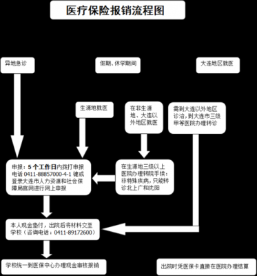 最新医保报销流程（最新医保报销流程及时间）