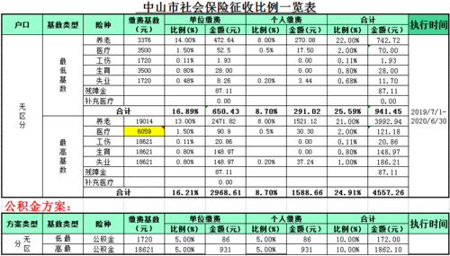 最新中山社保收费标准（中山社保2020年新规）