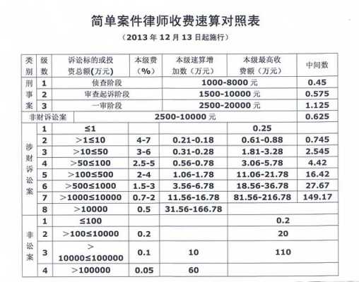 律师费最新规定（2020年律师费用收取标准）