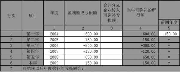 最新亏损弥补年限（亏损弥补是几年）