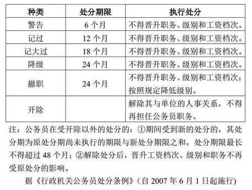 公务员处分最新规定（公务员处分规定有哪几种,期限多长）