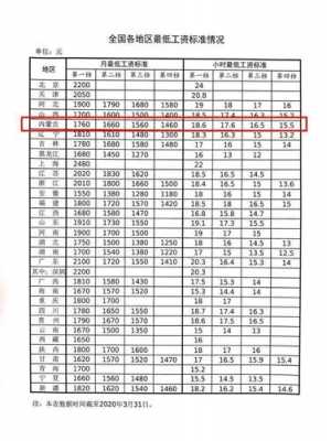 阜阳最新基本工资（阜阳工资最低工资标准）