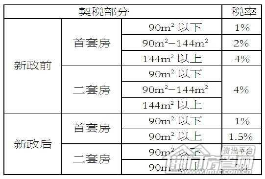 最新房产契税税率表（最新房产契税税率表格）