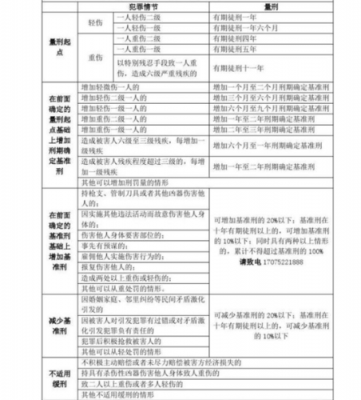 2017最新轻伤标准（2020年规定轻伤害标准）