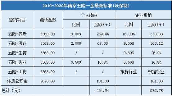 南京五险最新比例（南京五险缴纳比例2020）