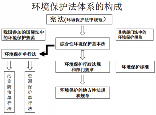 最新的环境立法（环境立法体系）