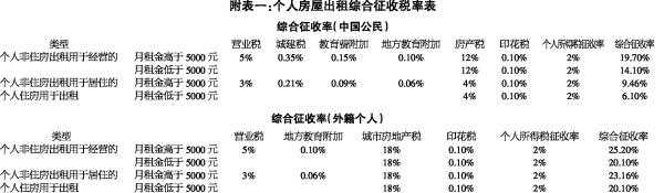 最新个人房租收入税率（个人房租收入纳税）