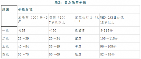 最新精神残疾等级标准（最新精神残疾等级标准表）