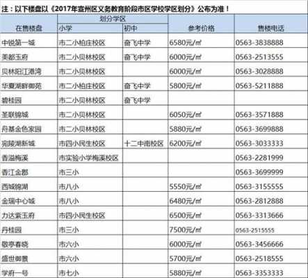 宣城最新学区房（宣城学区房划分最新）