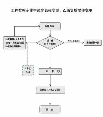 资质变更最新流程（资质变更怎么办理流程）