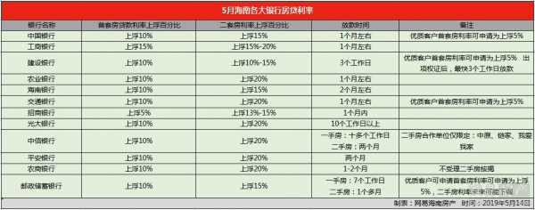 海口房贷最新消息（海口房贷最新消息新闻）