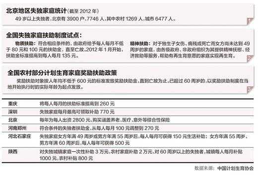 最新上海失独家庭补助（上海失独家庭有多少户）