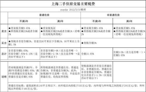 上海市二手房税费最新（上海二手房税收费标准2021）