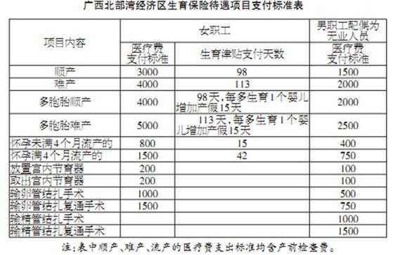 广西最新生育险文件（2019年广西生育保险报销新政策）