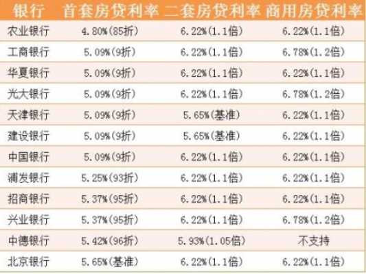 一手房贷最新利率（一手房贷利率最低有限制吗?）