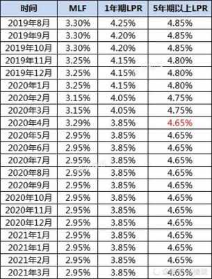 9月最新房贷贷款利率（九月房贷利率）