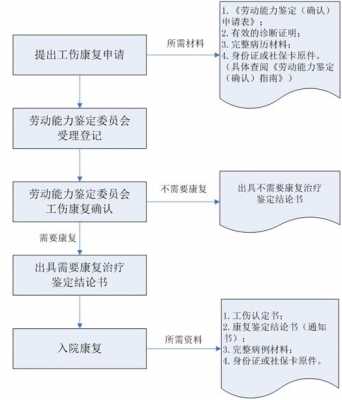 工伤康复最新规定（工伤康复政策）