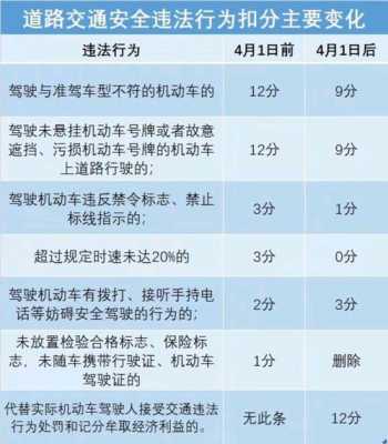 最新交规没带驾照（最新交规没带驾照能扣分吗）