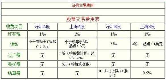 最新的股票交易费用（最新股票交易费用表）