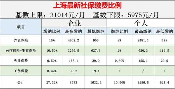 上海最新社保最低（上海最新社保最低缴费基数）