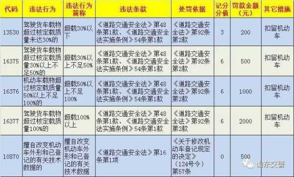 货车超载的最新处罚（货车超载最新处罚标准 交通局）