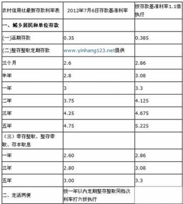 农村信社最新贷款利率（农村信用社最新贷款利率）