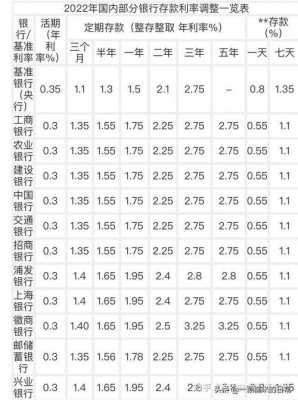 最新一年期存款利息（最新银行一年的定期存款利率）