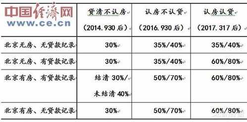 北京市房地产最新政策（北京房地产最新调控政策）