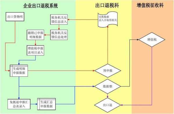 最新出口退税全部流程（最新出口退税全部流程视频）