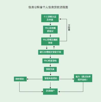 公积金贷款买房流程最新（公积金贷款买房流程和注意事项）