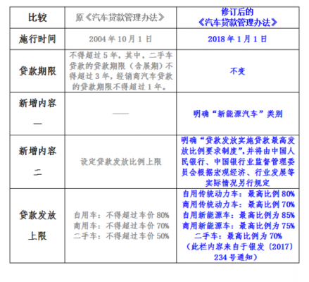 买车最新贷款规定（买车贷款新政策）