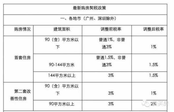 最新的东莞契税消息（东莞新契税政策）