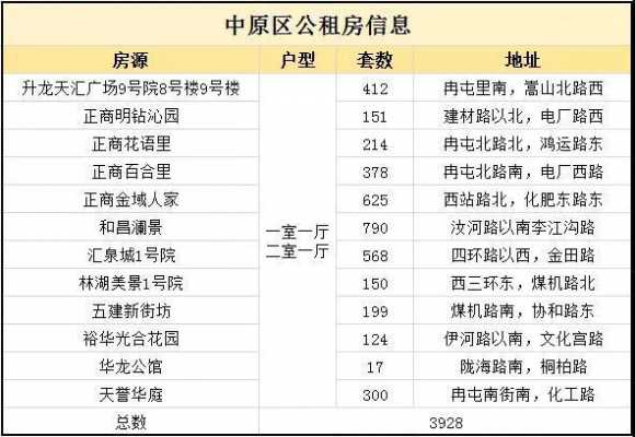 金水区公租房最新消息（金水区最新公租房信息）