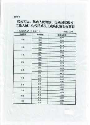 最新伤残军人抚恤金（最新伤残军人抚恤金上调）