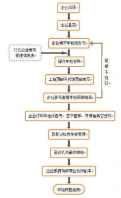 最新工商年审流程（最新工商年审流程图）