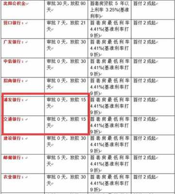 银行最新放款时间（银行最新放款时间查询）