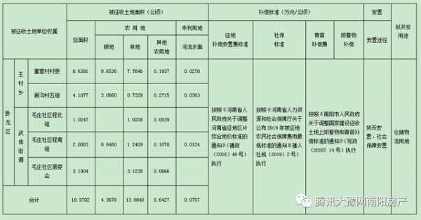 工业用地最新补偿标准（工业用地补偿2020年标准价格）