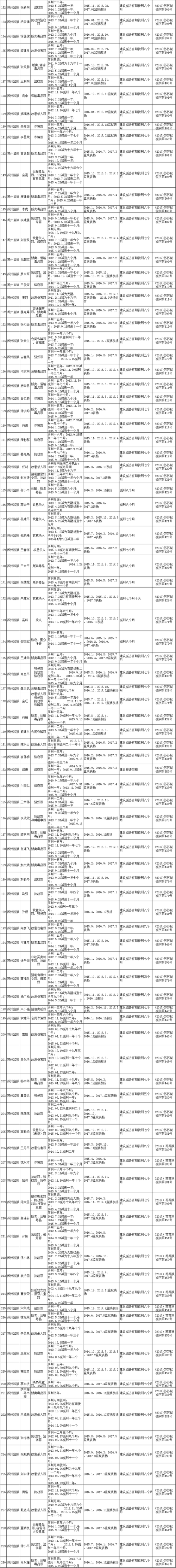 江苏监狱最新减刑公示（江苏监狱最新通知）