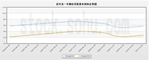 最新贷款利率变化（最新贷款市场利率）