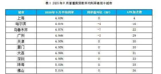 贵阳房贷利率最新优惠（贵阳房贷利率最新消息2020）