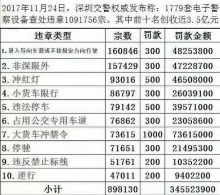 深圳最新违章罚款标准（深圳最新违章罚款标准查询）