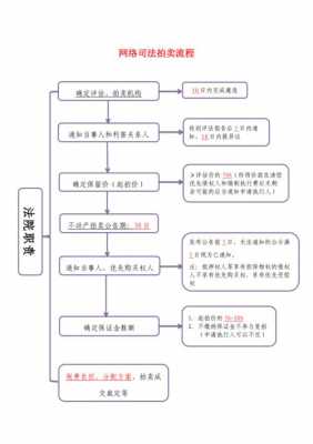 司法拍卖最新规定流程（“司法拍卖”）