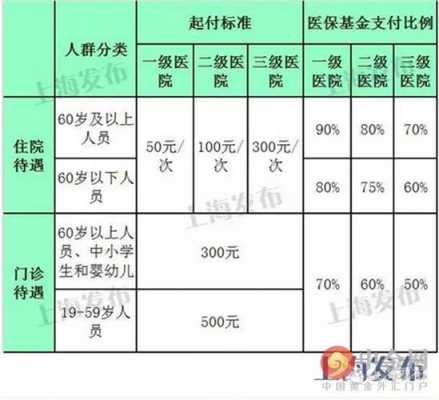 2016医保最新规定（2016年医疗保险缴费比例）