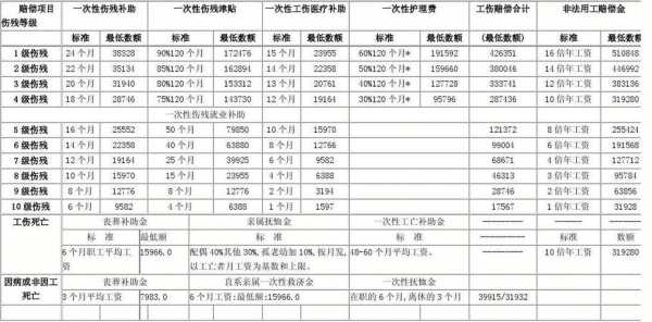 伤残赔偿计算公式最新（伤残赔偿计算公式最新版）