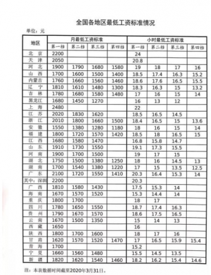 沈阳最新最低（沈阳最低工资标准2021最新）