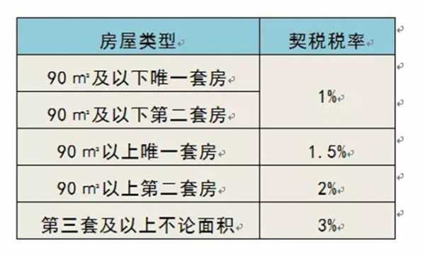 最新房产契税税率（房产契税税率的最新规定）