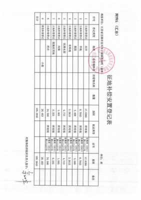 最新证地补偿（征地补偿登记手续）