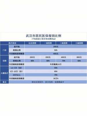 武汉最新医保报销比例（武汉医保报销比例甲乙丙）