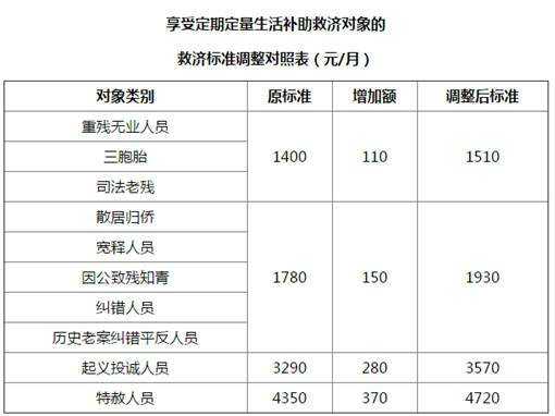 2017年上海低保最新政策（2020上海低保标准上调）